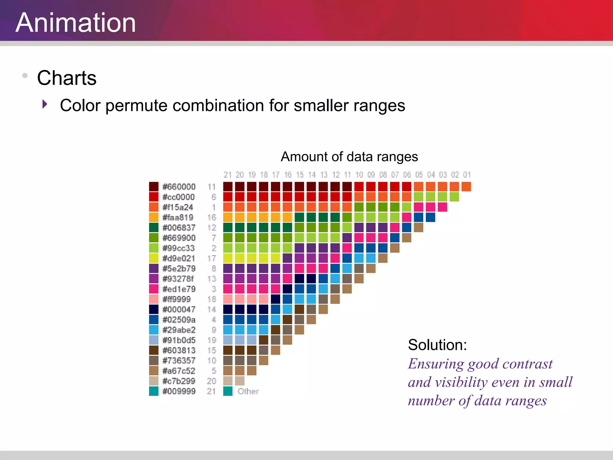 Animation 
 Charts 
 Color permute combination for smaller ranges 
Amount of data ranges 
Solution: 
Ensuring good contrast 
and visibility even in small 
number of data ranges 
 