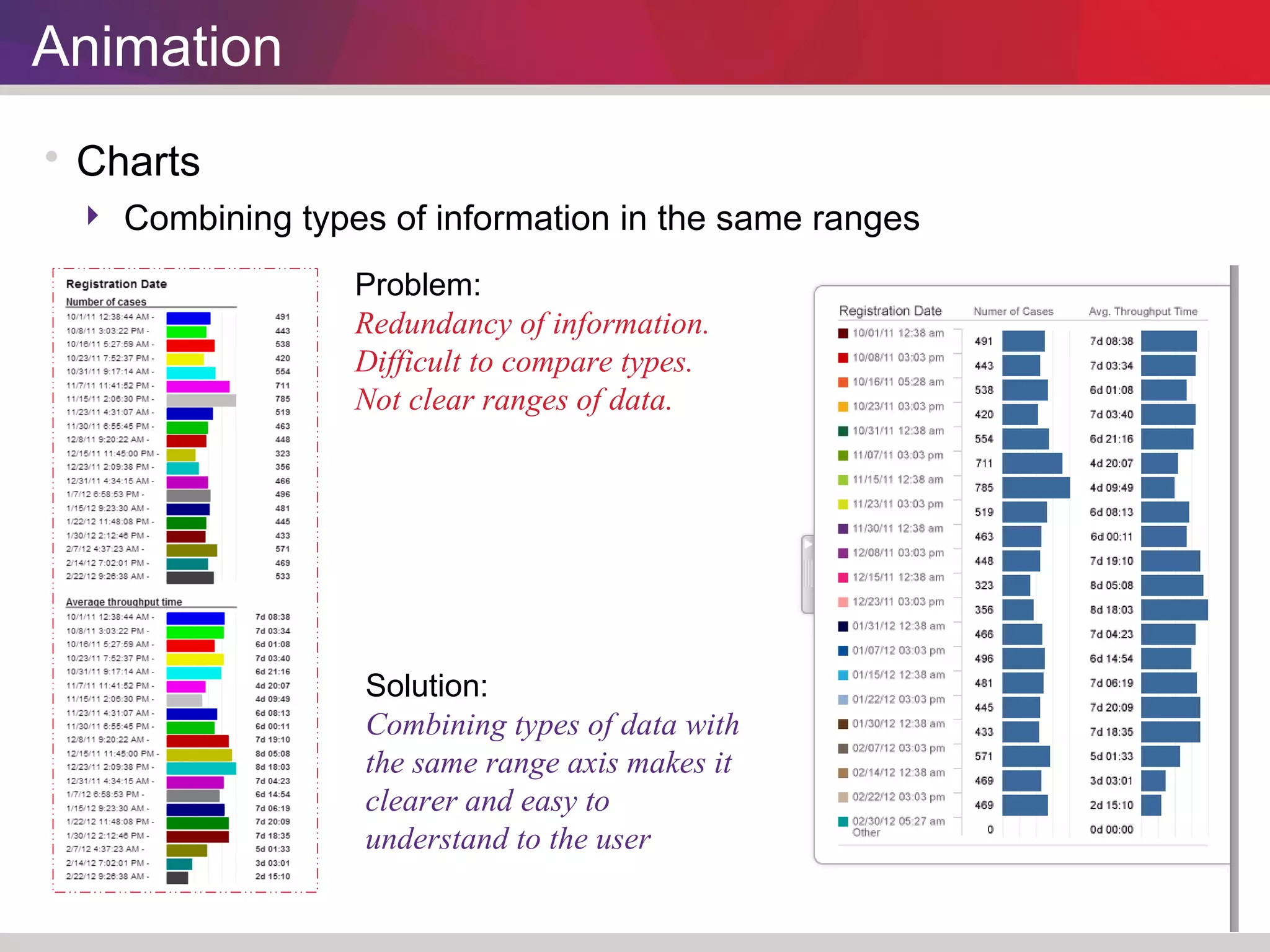 Animation 
 Charts 
 Combining types of information in the same ranges 
Problem: 
Redundancy of information. 
Difficult to compare types. 
Not clear ranges of data. 
Solution: 
Combining types of data with 
the same range axis makes it 
clearer and easy to 
understand to the user 
