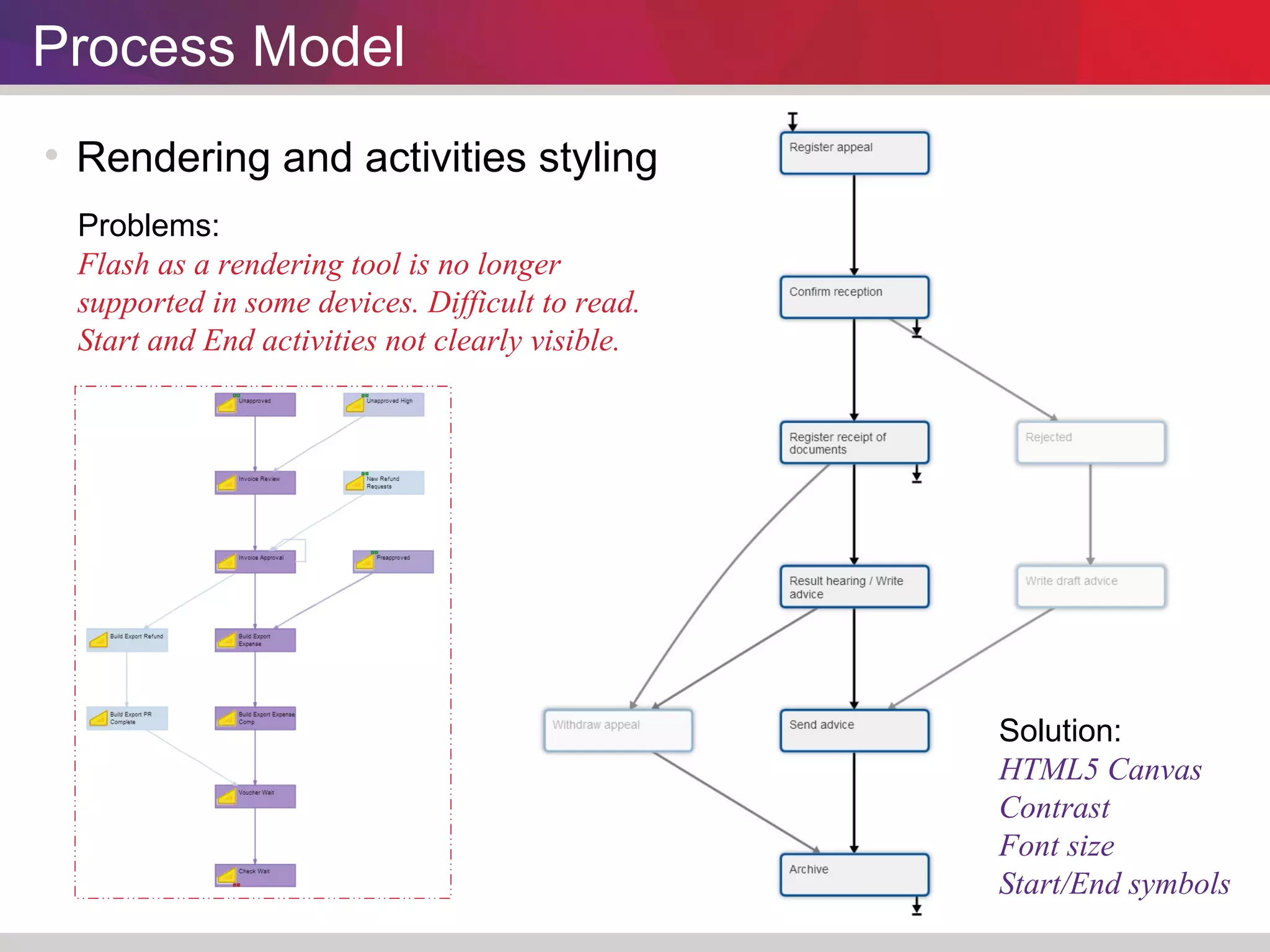 Process Model 
 Rendering and activities styling 
Solution: 
HTML5 Canvas 
Contrast 
Font size 
Start/End symbols 
Problems: 
Flash as a rendering tool is no longer 
supported in some devices. Difficult to read. 
Start and End activities not clearly visible. 
 