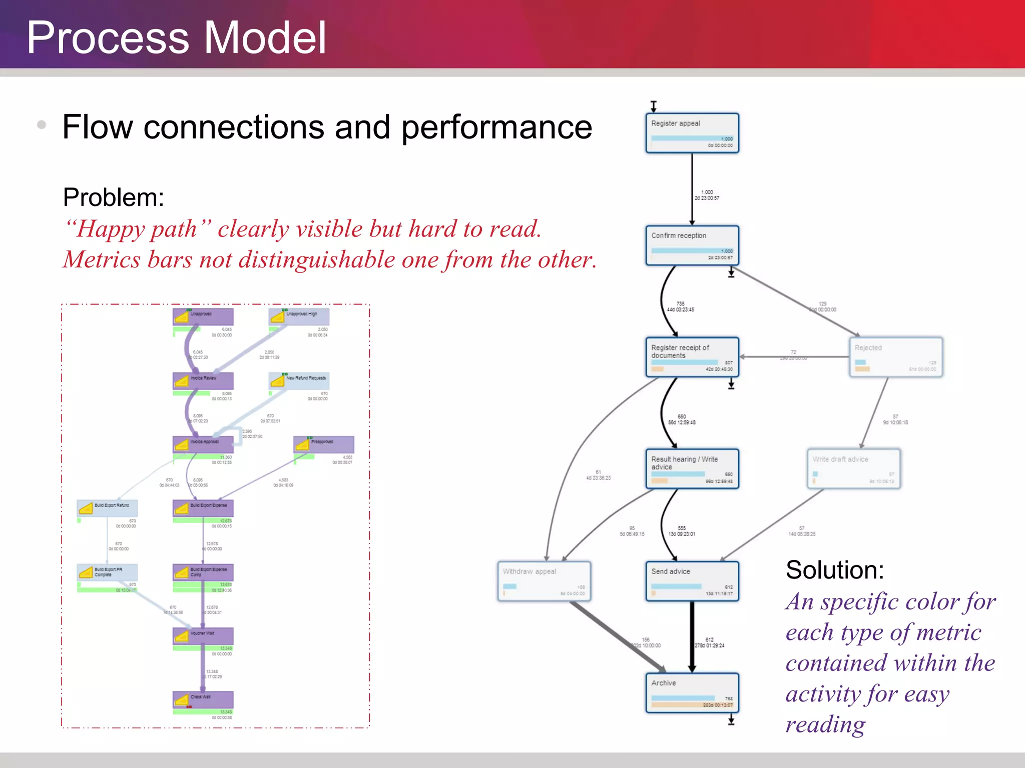 Process Model 
 Flow connections and performance 
Problem: 
“Happy path” clearly visible but hard to read. 
Metrics bars not distinguishable one from the other. 
Solution: 
An specific color for 
each type of metric 
contained within the 
activity for easy 
reading 
 