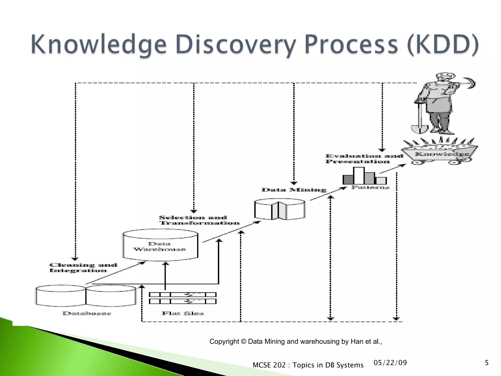 06/10/09 MCSE 202 : Topics in DB Systems Copyright © Data Mining and warehousing by Han et al., 