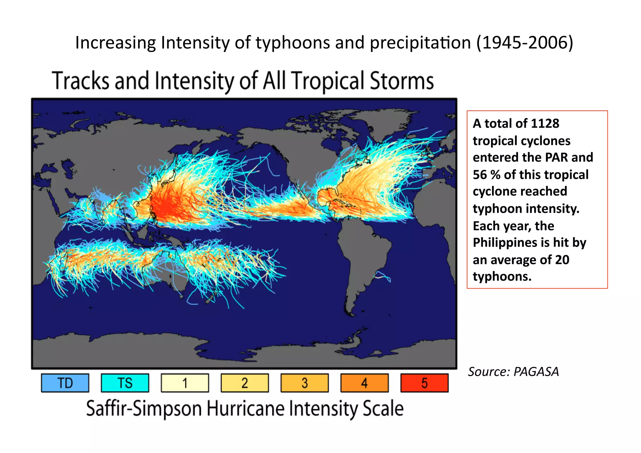 Increasing	
  Intensity	
  of	
  typhoons	
  and	
  precipita8on	
  (1945-­‐2006)	
  



                                                                   A	
  total	
  of	
  1128	
  
                                                                   tropical	
  cyclones	
  
                                                                   entered	
  the	
  PAR	
  and	
  
                                                                   56	
  %	
  of	
  this	
  tropical	
  
                                                                   cyclone	
  reached	
  
                                                                   typhoon	
  intensity.	
  	
  
                                                                   Each	
  year,	
  the	
  
                                                                   Philippines	
  is	
  hit	
  by	
  
                                                                   an	
  average	
  of	
  20	
  
                                                                   typhoons.	
  	
  




                                                                  Source:	
  PAGASA	
  
 