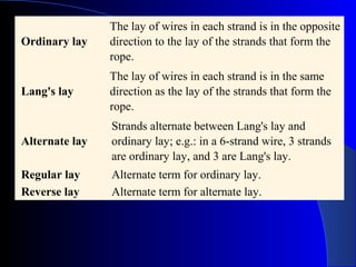 The lay of wires in each strand is in the opposite
Ordinary lay    direction to the lay of the strands that form the
                rope.
                The lay of wires in each strand is in the same
Lang's lay      direction as the lay of the strands that form the
                rope.
                Strands alternate between Lang's lay and
Alternate lay   ordinary lay; e.g.: in a 6-strand wire, 3 strands
                are ordinary lay, and 3 are Lang's lay.
Regular lay     Alternate term for ordinary lay.
Reverse lay     Alternate term for alternate lay.
 