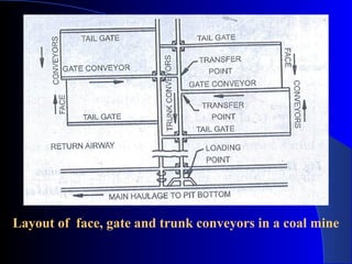 Layout of face, gate and trunk conveyors in a coal mine
 