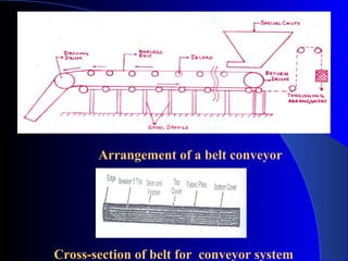 Arrangement of a belt conveyor




Cross-section of belt for conveyor system
 