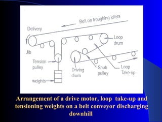Arrangement of a drive motor, loop take-up and
tensioning weights on a belt conveyor discharging
                    downhill
 