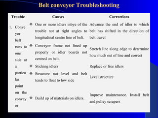 Belt conveyor Troubleshooting
 Trouble                 Causes                                 Corrections
            One or more idlers inbye of the Advance the end of idler to which
1. Conve
              trouble not at right angles to belt has shifted in the direction of
  yor
              longitudinal centre line of belt.   belt travel
  belt
  runs to  Conveyor frame not lined up
                                         Stretch line along edge to determine
  one       properly or idler boards not
                                         how much out of line and correct
  side at   centred on belt.
  a         Sticking idlers                      Replace or free idlers
  particu  Structure not level and belt
                                         Level structure
  lar       tends to float to low side
  point
  on the
                                                  Improve maintenance. Install belt
  convey  Build up of materials on idlers.
                                                  and pulley scrapers
  or
 
