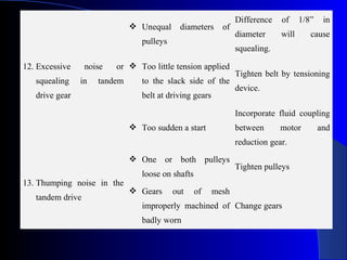 Difference   of     1/8”    in
                               Unequal      diameters     of
                                                                diameter     will      cause
                                 pulleys
                                                                squealing.

12. Excessive     noise   or  Too little tension applied
                                                                Tighten belt by tensioning
   squealing    in   tandem      to the slack side of the
                                                                device.
   drive gear                    belt at driving gears

                                                                Incorporate fluid coupling
                               Too sudden a start              between      motor         and
                                                                reduction gear.
                               One or both pulleys
                                                                Tighten pulleys
                                 loose on shafts
13. Thumping noise in the
                               Gears      out     of    mesh
   tandem drive
                                 improperly machined of Change gears
                                 badly worn
 