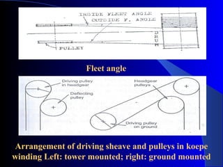 Fleet angle




Arrangement of driving sheave and pulleys in koepe
winding Left: tower mounted; right: ground mounted
 