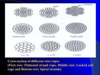 Cross-section of different wire ropes
(First row: Flattened strand rope, Middle row: Locked coil
rope and Bottom row: Spiral strands)
 
