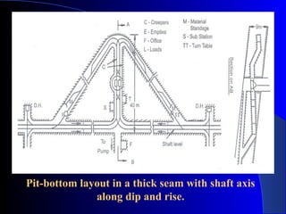 Pit-bottom layout in a thick seam with shaft axis
              along dip and rise.
 