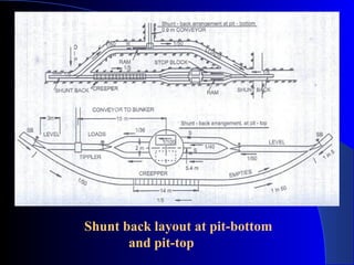Shunt back layout at pit-bottom
       and pit-top
 