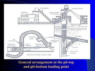 General arrangement at the pit-top
  and pit-bottom loading point
 