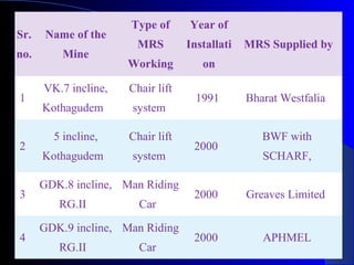 Type of      Year of
Sr.    Name of the
                       MRS         Installati   MRS Supplied by
no.       Mine
                      Working         on

      VK.7 incline,   Chair lift
1                                    1991       Bharat Westfalia
      Kothagudem      system

        5 incline,    Chair lift                   BWF with
2                                   2000
      Kothagudem      system                       SCHARF,

      GDK.8 incline, Man Riding
3                                   2000        Greaves Limited
         RG.II          Car

      GDK.9 incline, Man Riding
4                                   2000           APHMEL
         RG.II          Car
 