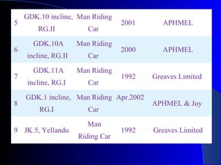 GDK.10 incline, Man Riding
5                                 2001      APHMEL
        RG.II           Car

      GDK.10A        Man Riding
6                                 2000      APHMEL
    incline, RG.II      Car

      GDK.11A        Man Riding
7                                 1992   Greaves Limited
     incline, RG.I      Car

    GDK.1 incline, Man Riding Apr.2002
8                                        APHMEL & Joy
         RG.I           Car

                        Man
9 JK.5, Yellandu                  1992   Greaves Limited
                     Riding Car
 