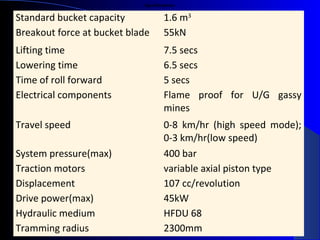 Specifications:

Standard bucket capacity             1.6 m3
Breakout force at bucket blade       55kN
Lifting time                         7.5 secs
Lowering time                        6.5 secs
Time of roll forward                 5 secs
Electrical components                Flame proof for U/G gassy
                                     mines
Travel speed                         0-8 km/hr (high speed mode);
                                     0-3 km/hr(low speed)
System pressure(max)                 400 bar
Traction motors                      variable axial piston type
Displacement                         107 cc/revolution
Drive power(max)                     45kW
Hydraulic medium                     HFDU 68
Tramming radius                      2300mm
 