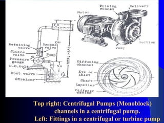 Top right: Centrifugal Pumps (Monoblock)
        channels in a centrifugal pump.
Left: Fittings in a centrifugal or turbine pump
 