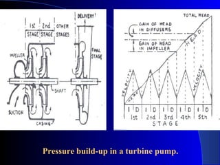 Pressure build-up in a turbine pump.
 