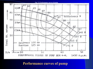 Fig. 7.5. Performance curves of pump




Performance curves of pump
 