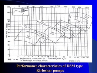 Performance characteristics of DSM type
          Kirloskar pumps
 