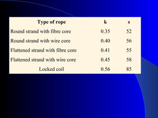 Type of rope            k     s
Round strand with fibre core       0.35   52
Round strand with wire core        0.40   56
Flattened strand with fibre core   0.41   55
Flattened strand with wire core    0.45   58
             Locked coil           0.56   85
 