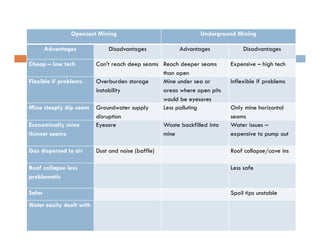 Opencast Mining Underground Mining
Advantages Disadvantages Advantages Disadvantages
Cheap – low tech Can’t reach deep seams Reach deeper seams
than open
Expensive – high tech
Flexible if problems Overburden storage
instability
Mine under sea or
areas where open pits
would be eyesores
Inflexible if problems
Mine steeply dip seam Groundwater supply
disruption
Less polluting Only mine horizontal
seams
Economically mine
thinner seams
Eyesore Waste backfilled into
mine
Water issues –
expensive to pump out
Gas dispersed to air Dust and noise (baffle) Roof collapse/cave ins
Roof collapse less
problematic
Less safe
Safer Spoil tips unstable
Water easily dealt with
 
