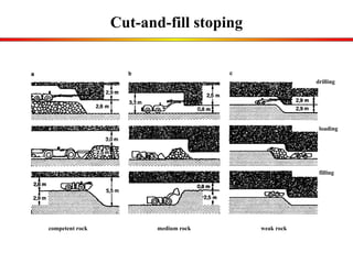 drilling loading filling competent rock weak rock medium rock Cut-and-fill stoping 