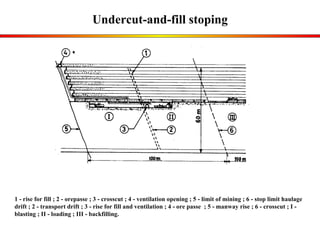 Undercut-and-fill stoping 1 - rise for fill ; 2 - orepasse ; 3 - crosscut ; 4 - ventilation opening ; 5 - limit of mining ; 6 - stop limit haulage drift ; 2 - transport drift ; 3 - rise for fill and ventilation ; 4 - ore passe  ; 5 - manway rise ; 6 - crosscut ; I - blasting ; II - loading ; III - backfilling. 
