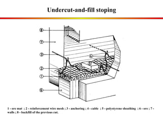 Undercut-and-fill stoping 1 - ore mat  ; 2 - reinforcement wire mesh ; 3 - anchoring ; 4 - cable  ; 5 - polystyrene sheathing  ; 6 - ore ; 7 - walls ; 8 - backfill of the previous cut.  