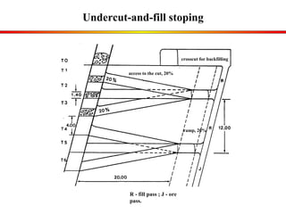 Undercut-and-fill stoping ramp, 20% access to the cut, 20% R - fill pass ; J - ore pass.  crosscut for backfilling 