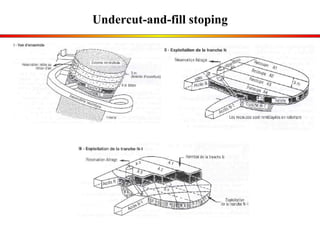 Undercut-and-fill stoping 