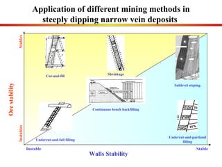 Application of different mining methods in steeply dipping narrow vein deposits  Walls Stability Instable Stable Ore stability Instables Stables Undercut-and-full filling Cut-and-fill Continuous bench backfilling Sublevel stoping Shrinkage Undercut-and-partiaml filling 