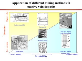 Application of different mining methods in massive vein deposits Ore stability Low ore stability High ore stability Ore value Low ore value High ore value Block caving Cut-and-fill Sublevel caving Large open stoping   with cemented fill Undercut-and-fill Large open stoping   with lost pillars 