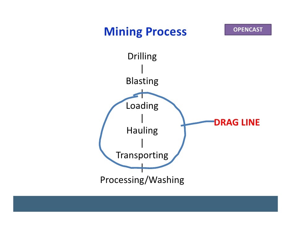 Mining Methods