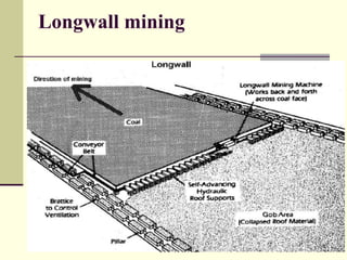 Longwall mining
 