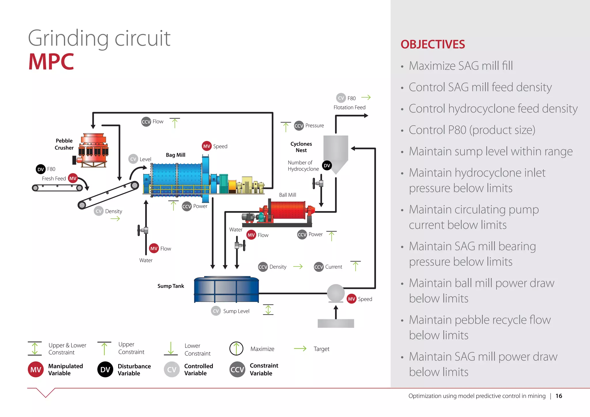 Mining model predictive control overview | PDF