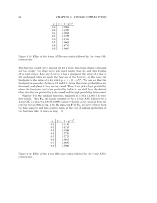 84                                   CHAPTER 3. FINDING SIMILAR ITEMS

                                p     1 − (1 − p4 )4
                               0.2       0.0064
                               0.3       0.0320
                               0.4       0.0985
                               0.5       0.2275
                               0.6       0.4260
                               0.7       0.6666
                               0.8       0.8785
                               0.9       0.9860


Figure 3.10: Eﬀect of the 4-way AND-construction followed by the 4-way OR-
construction


This function is an S-curve, staying low for a while, then rising steeply (although
not too steeply; the slope never gets much higher than 2), and then leveling
oﬀ at high values. Like any S-curve, it has a ﬁxedpoint, the value of p that is
left unchanged when we apply the function of the S-curve. In this case, the
ﬁxedpoint is the value of p for which p = 1 − (1 − p4 )4 . We can see that the
ﬁxedpoint is somewhere between 0.7 and 0.8. Below that value, probabilities are
decreased, and above it they are increased. Thus, if we pick a high probability
above the ﬁxedpoint and a low probability below it, we shall have the desired
eﬀect that the low probability is decreased and the high probability is increased.
    Suppose F is the minhash functions, regarded as a (0.2, 0.6, 0.8, 0.4)-sens-
itive family. Then F2 , the family constructed by a 4-way AND followed by a
4-way OR, is a (0.2, 0.6, 0.8785, 0.0985)-sensitive family, as we can read from the
rows for 0.2 and 0.6 in Fig. 3.10. By replacing F by F2 , we have reduced both
the false-negative and false-positive rates, at the cost of making application of
the functions take 16 times as long. 2


                                                       4
                               p      1 − (1 − p)4
                              0.1        0.0140
                              0.2        0.1215
                              0.3        0.3334
                              0.4        0.5740
                              0.5        0.7725
                              0.6        0.9015
                              0.7        0.9680
                              0.8        0.9936


Figure 3.11: Eﬀect of the 4-way OR-construction followed by the 4-way AND-
construction
 