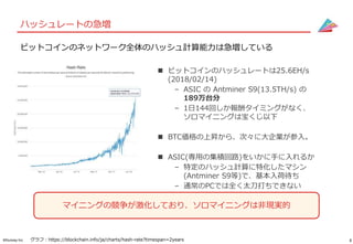 6©Gunosy Inc.
ハッシュレートの急増
マイニングの競争が激化しており、ソロマイニングは非現実的
グラフ：https://blockchain.info/ja/charts/hash-rate?timespan=2years
 ビットコインのハッシュレートは25.6EH/s
(2018/02/14)
– ASIC の Antminer S9(13.5TH/s) の
189万台分
– 1日144回しか報酬タイミングがなく、
ソロマイニングは宝くじ以下
 BTC価格の上昇から、次々に大企業が参入。
 ASIC(専用の集積回路)をいかに手に入れるか
– 特定のハッシュ計算に特化したマシン
(Antminer S9等)で、基本入荷待ち
– 通常のPCでは全く太刀打ちできない
ビットコインのネットワーク全体のハッシュ計算能力は急増している
 
