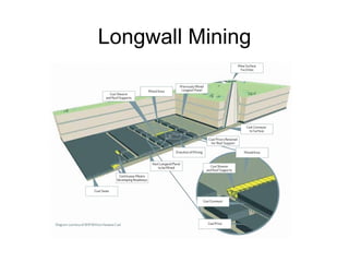 Longwall Mining 