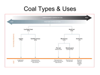 Coal Types & Uses 