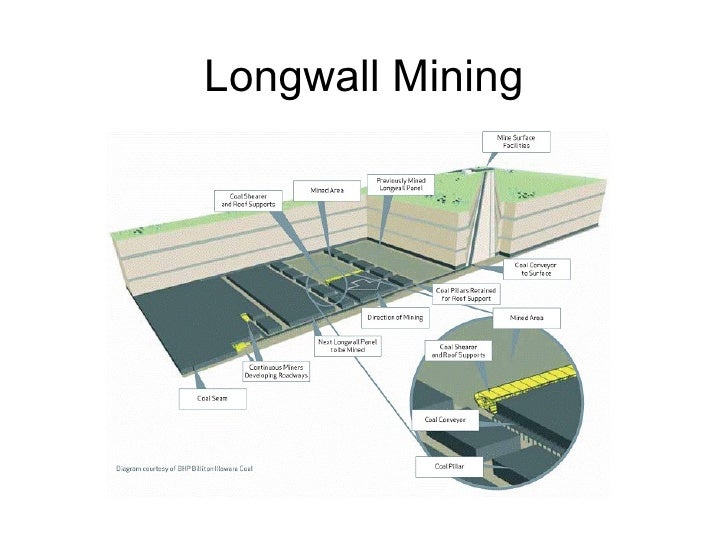 Mining Practices Impacts