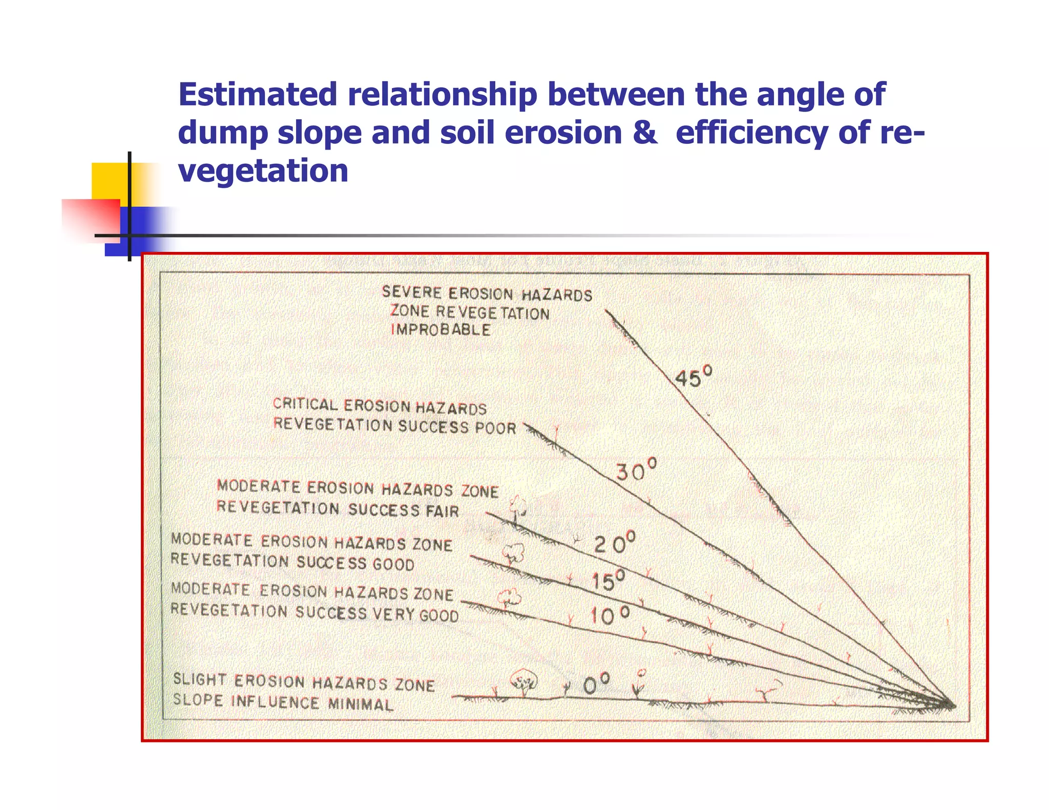 Estimated relationship between the angle of
dump slope and soil erosion & efficiency of re-
vegetation




                                                  24
 