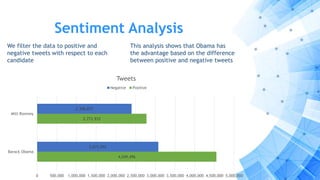 Sentiment Analysis
We filter the data to positive and
negative tweets with respect to each
candidate
4,549,496
2,773,933
3,075,592
2,396,873
0 500,000 1,000,000 1,500,000 2,000,000 2,500,000 3,000,000 3,500,000 4,000,000 4,500,000 5,000,000
Barack Obama
Mitt Romney
Tweets
Negative Positive
This analysis shows that Obama has
the advantage based on the difference
between positive and negative tweets
 