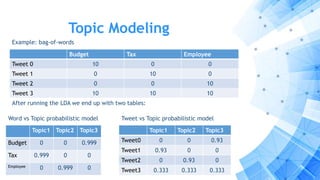 Topic Modeling
Example: bag-of-words
Budget Tax Employee
Tweet 0 10 0 0
Tweet 1 0 10 0
Tweet 2 0 0 10
Tweet 3 10 10 10
After running the LDA we end up with two tables:
Topic1 Topic2 Topic3
Budget 0 0 0.999
Tax 0.999 0 0
Employee 0 0.999 0
Topic1 Topic2 Topic3
Tweet0 0 0 0.93
Tweet1 0.93 0 0
Tweet2 0 0.93 0
Tweet3 0.333 0.333 0.333
Word vs Topic probabilistic model Tweet vs Topic probabilistic model
 