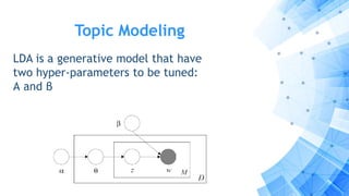 Topic Modeling
LDA is a generative model that have
two hyper-parameters to be tuned:
Α and β
 