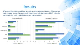 Results
After applying topic modeling on positive and negative tweets , filtering out
topics based on the five economic issues, and calculating the DPNT value for
each topic for both candidates we got these results
13
34
4
11
8
18
24
3
4
13
0 5 10 15 20 25 30 35 40
Economy
Jobs
Budget Deficit
Healthcare
Tax
Obama’s Results
Negative Positive
19
22
3
18
21
25
31
9
14
31
0 5 10 15 20 25 30 35
Romney’s Results
Negative Positive
 