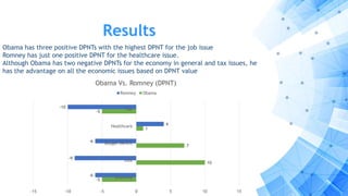 Results
-5
10
7
1
-5
-6
-9
-6
4
-10
-15 -10 -5 0 5 10 15
Economy
Jobs
Budget Deficit
Healthcare
Tax
Obama Vs. Romney (DPNT)
Romney Obama
Obama has three positive DPNTs with the highest DPNT for the job issue
Romney has just one positive DPNT for the healthcare issue.
Although Obama has two negative DPNTs for the economy in general and tax issues, he
has the advantage on all the economic issues based on DPNT value
 