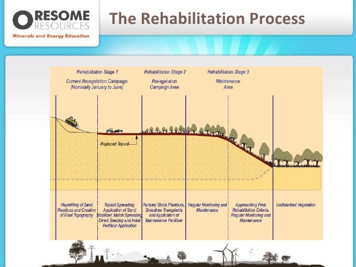 Mining rehabilitation mine rehabilitation diagram 