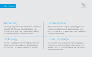 Our Process




    Networking                                            Communication
    We assign a significant global spend on recruitment   We have implemented a rigorous screening process,
    advertising to generate active candidates, with       transparency of approach and open dialogue with
    a social media networking methodology to identify     clients that enable us to deliver high quality candidates
    and proactively target passive candidates.            in optimum time frames.


    Technology                                            Expert Knowledge
    We have a dedicated data mining & research team       Our recruiters focus on specific functional disciplines
    that is continuously building our global database     to develop an expert knowledge in their sector, which
    and the use of technology is key to our efficiency.   enables them to find the best people and unique skills
                                                          in each market sector.
 