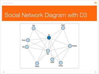 48

Social Network Diagram with D3

 